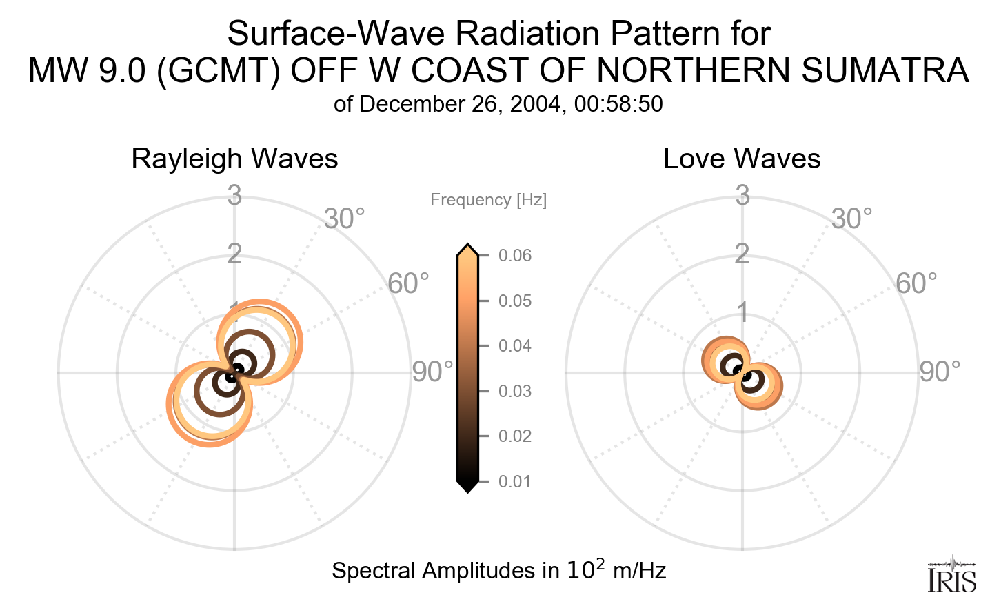 Surface-Wave Radiation Patterns