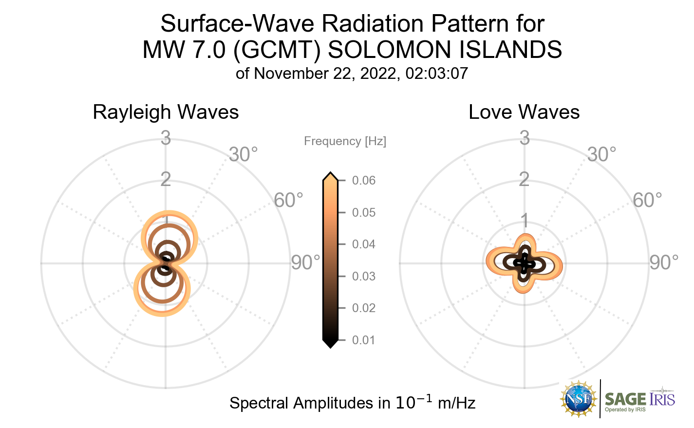 Surface-Wave Radiation Patterns