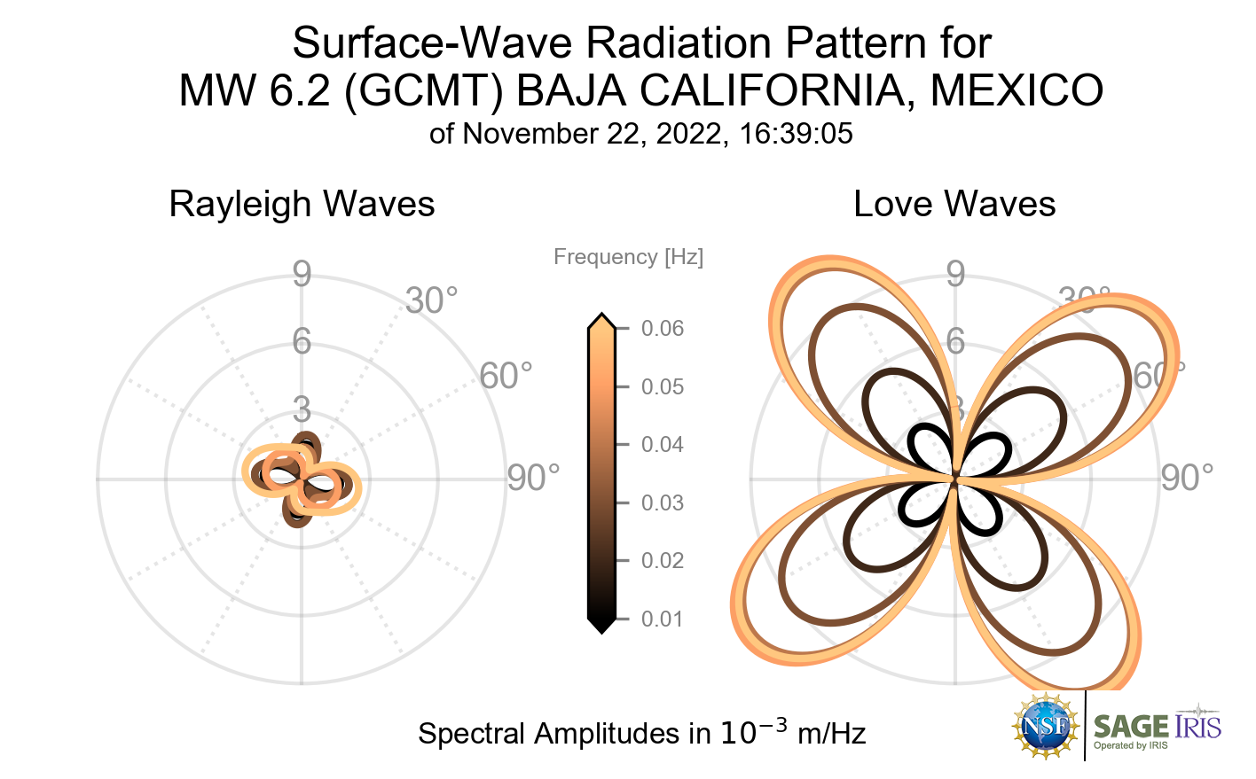 Surface-Wave Radiation Patterns