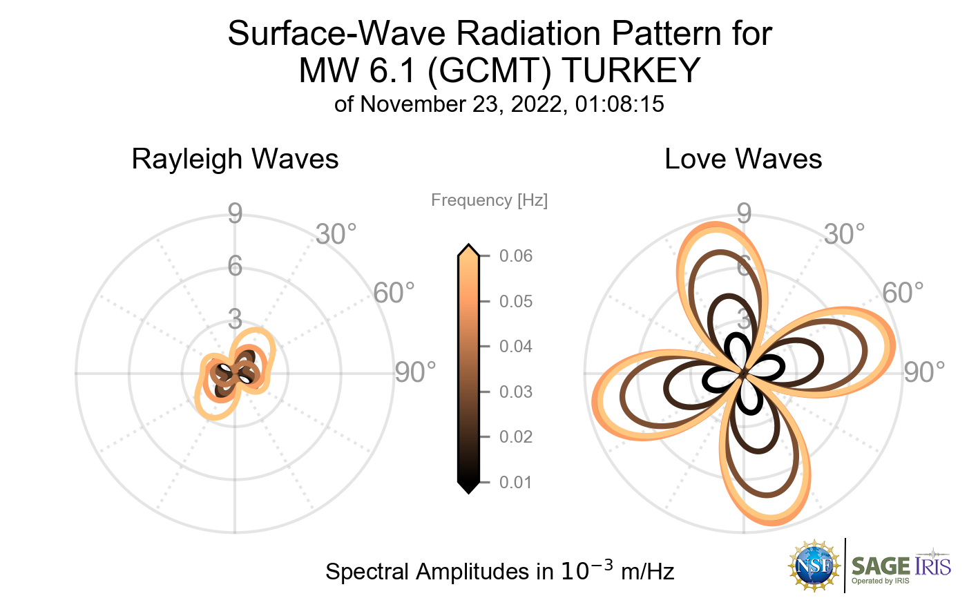 Surface-Wave Radiation Patterns