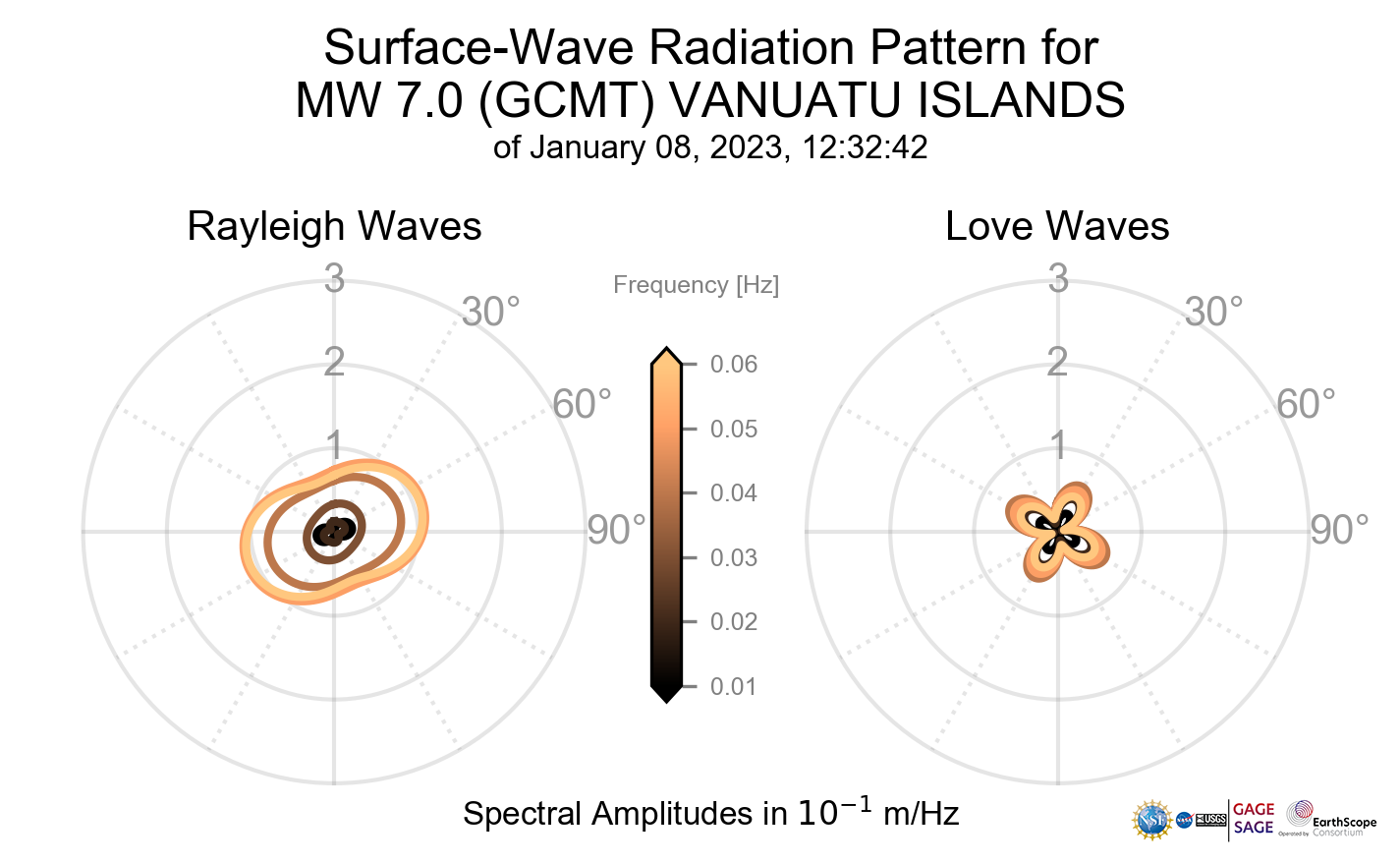 Surface-Wave Radiation Patterns