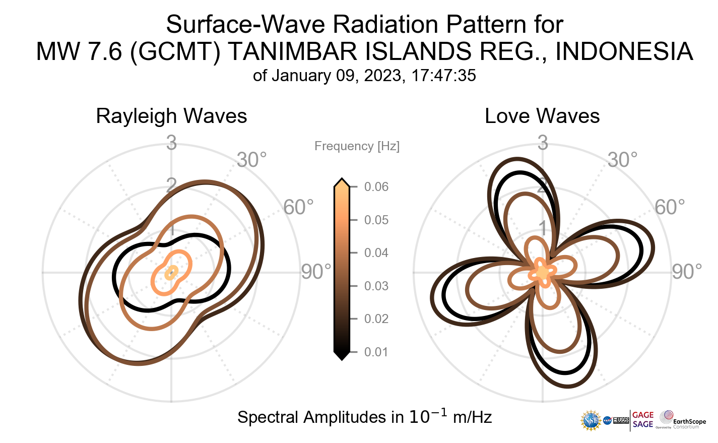 Surface-Wave Radiation Patterns
