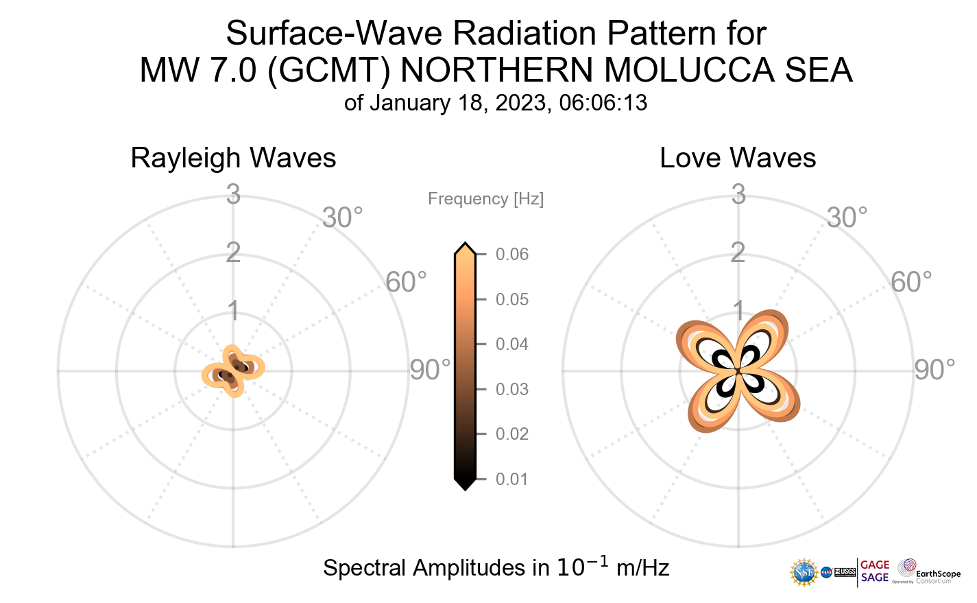 Surface-Wave Radiation Patterns