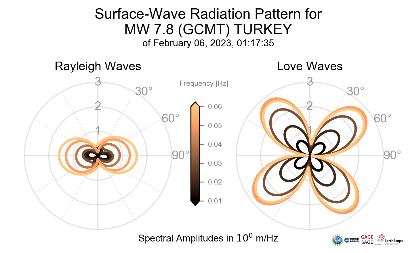 Surface-Wave Radiation Patterns