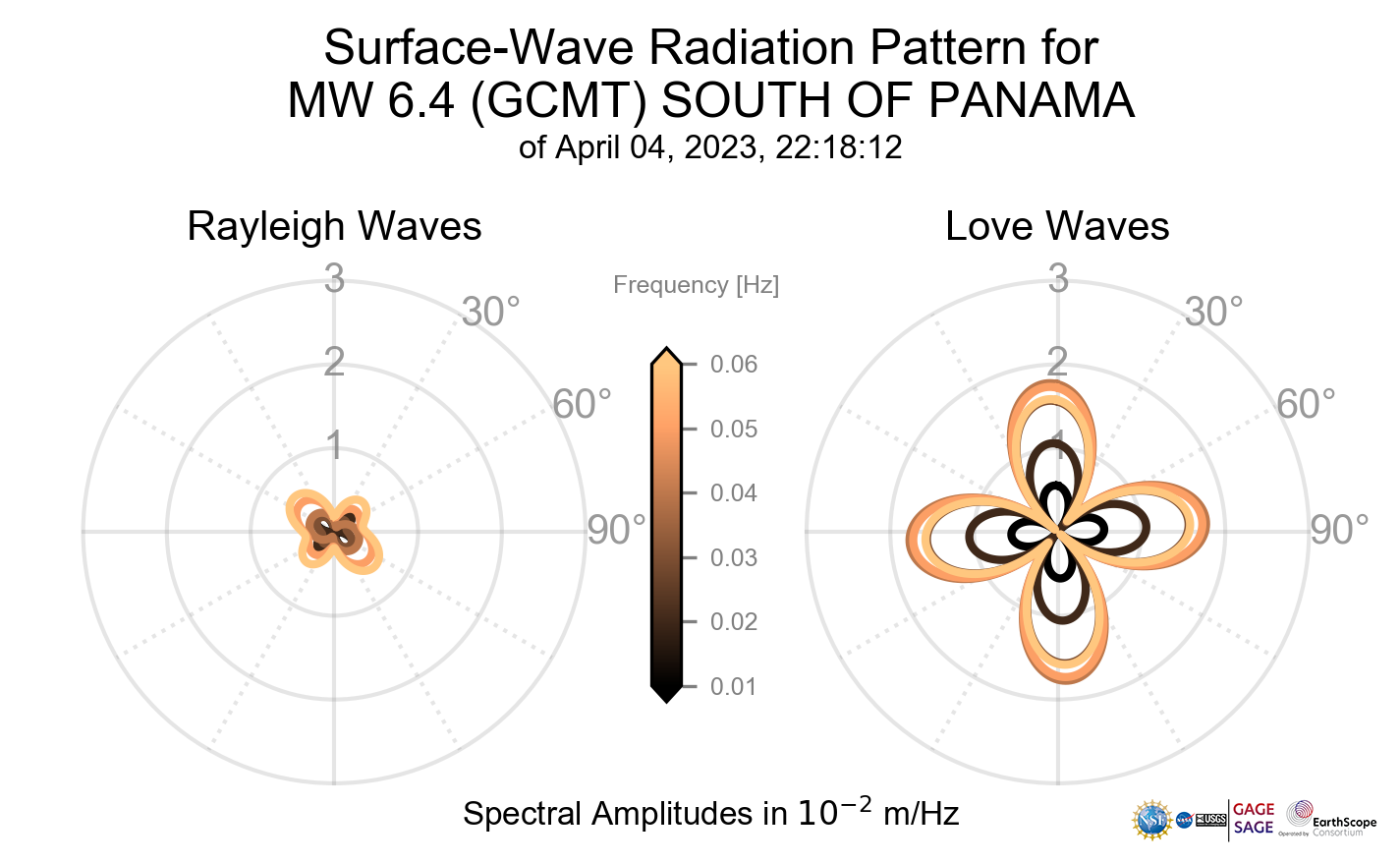 Surface-Wave Radiation Patterns