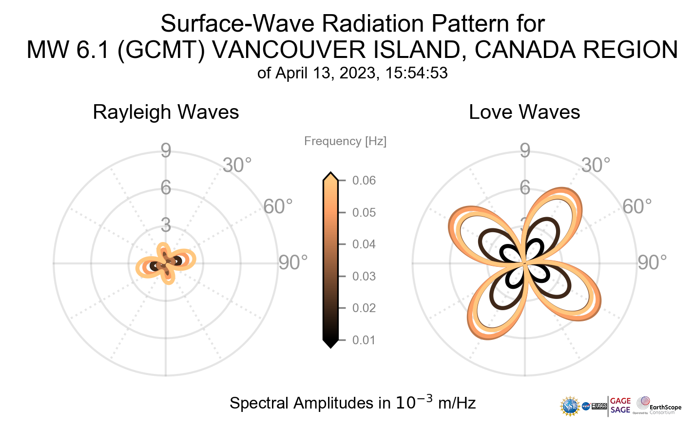Surface-Wave Radiation Patterns