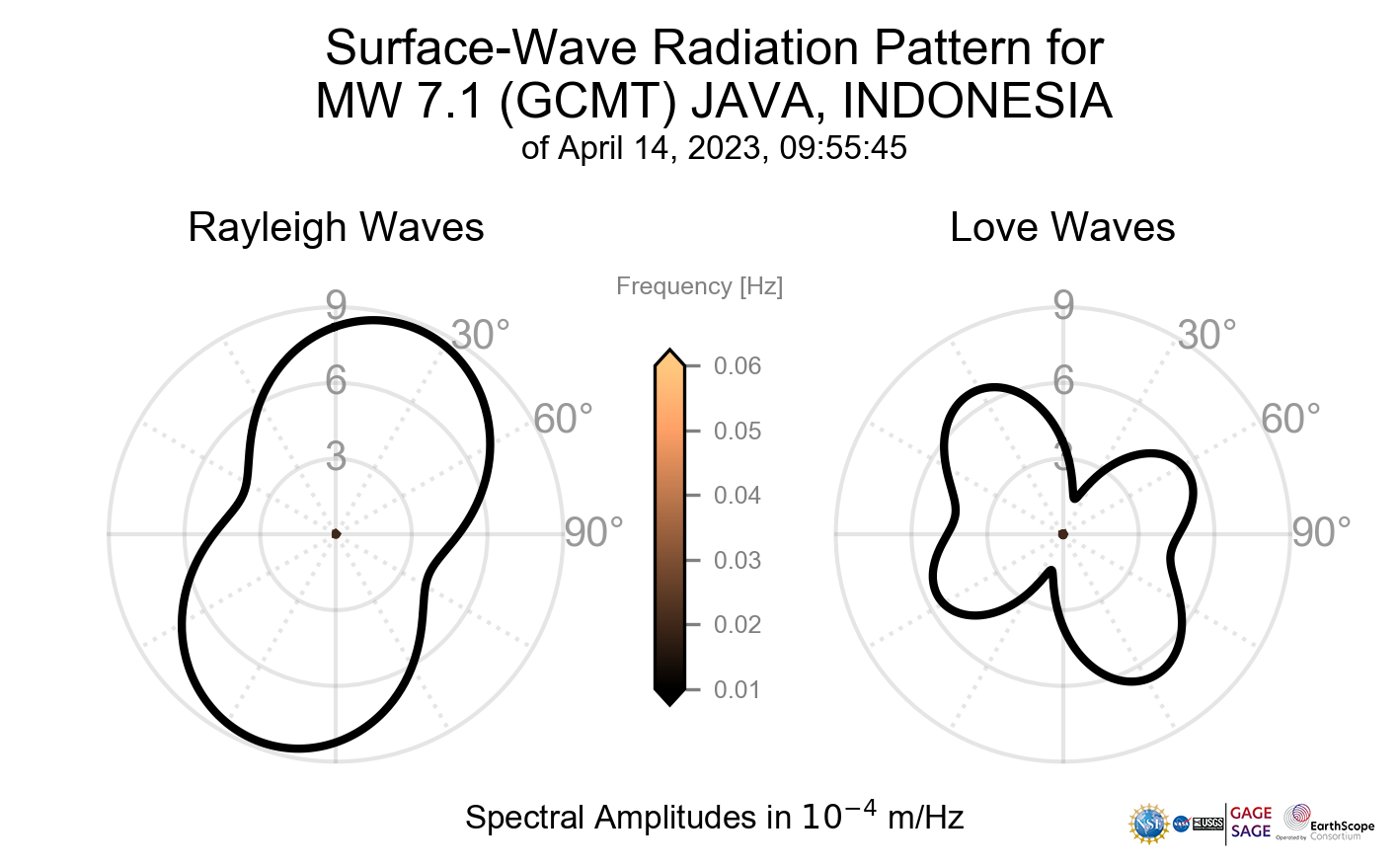 Surface-Wave Radiation Patterns