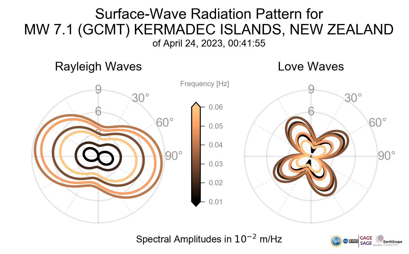 Surface-Wave Radiation Patterns