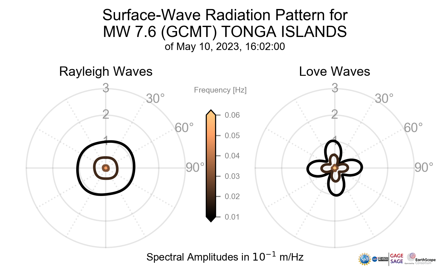Surface-Wave Radiation Patterns