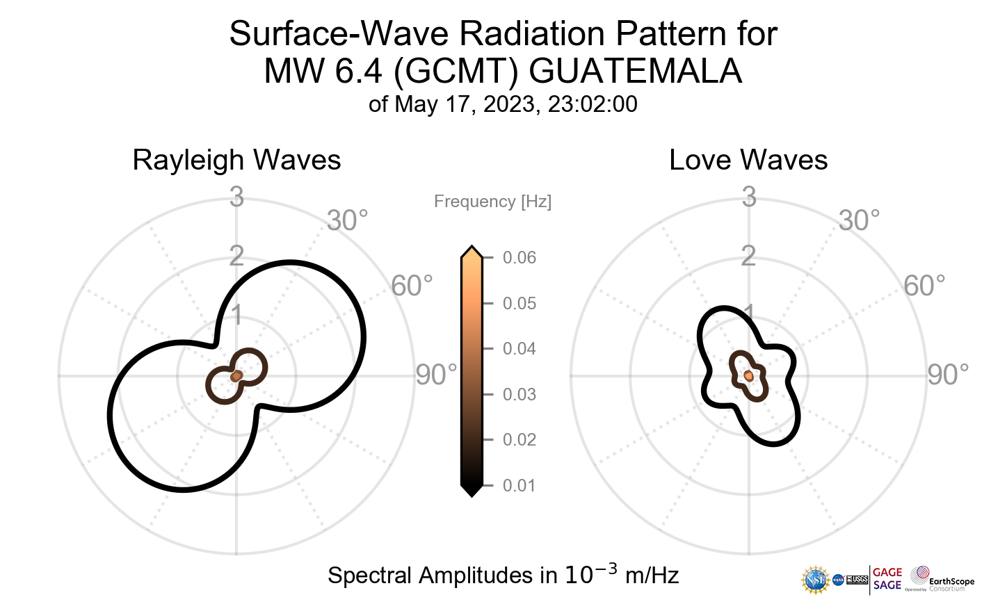 Surface-Wave Radiation Patterns