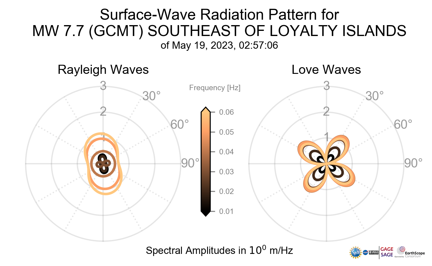 Surface-Wave Radiation Patterns