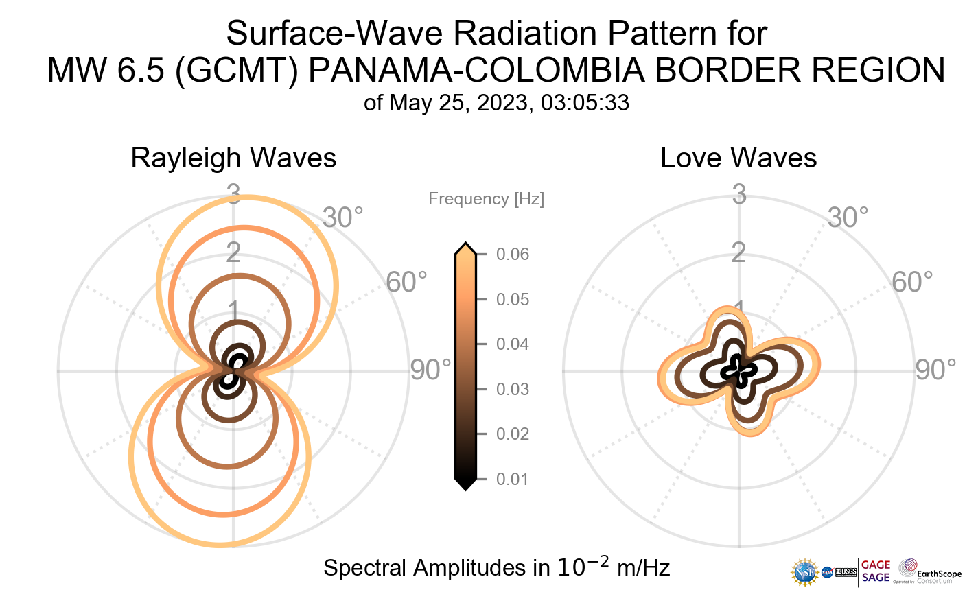 Surface-Wave Radiation Patterns