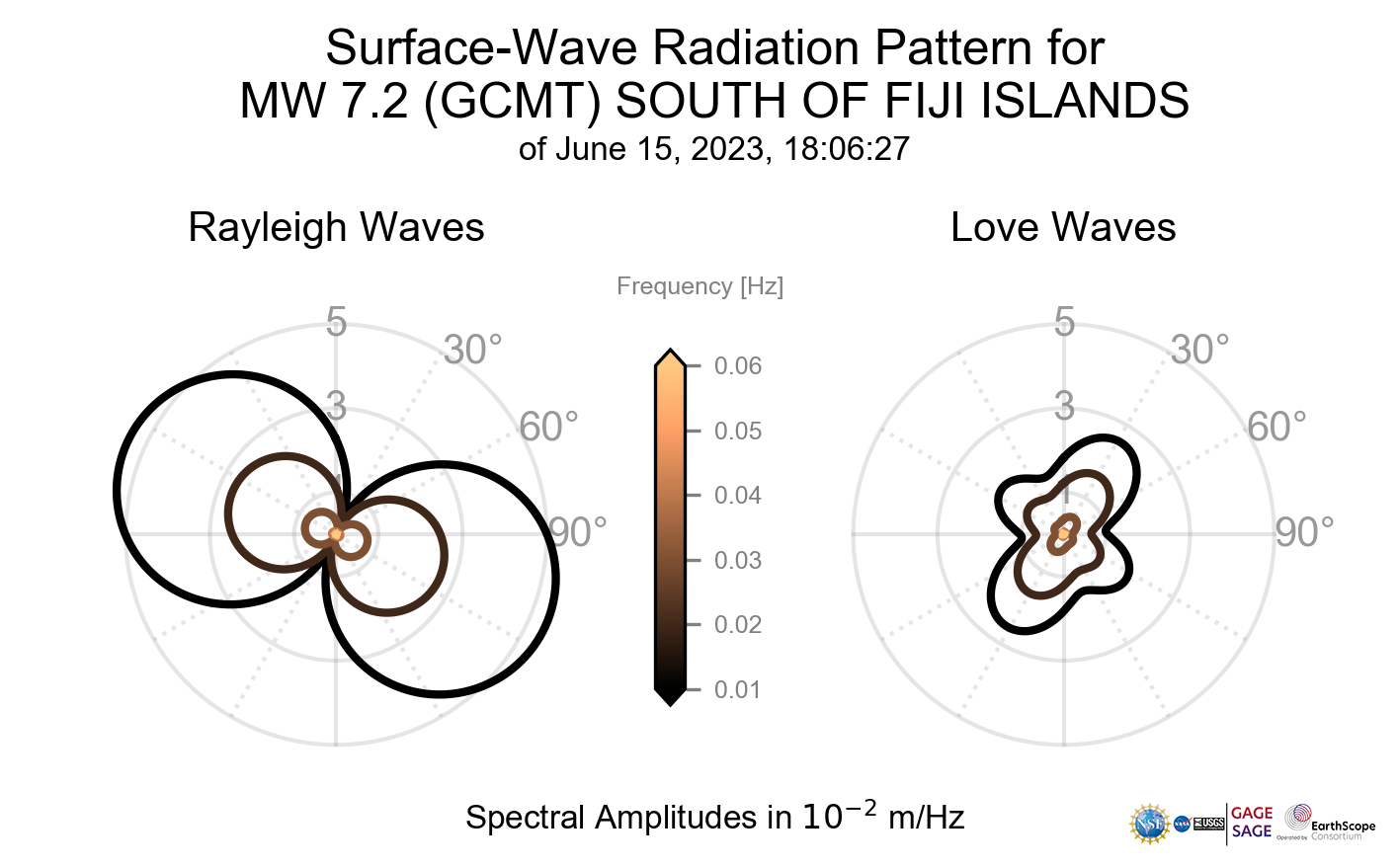 Surface-Wave Radiation Patterns