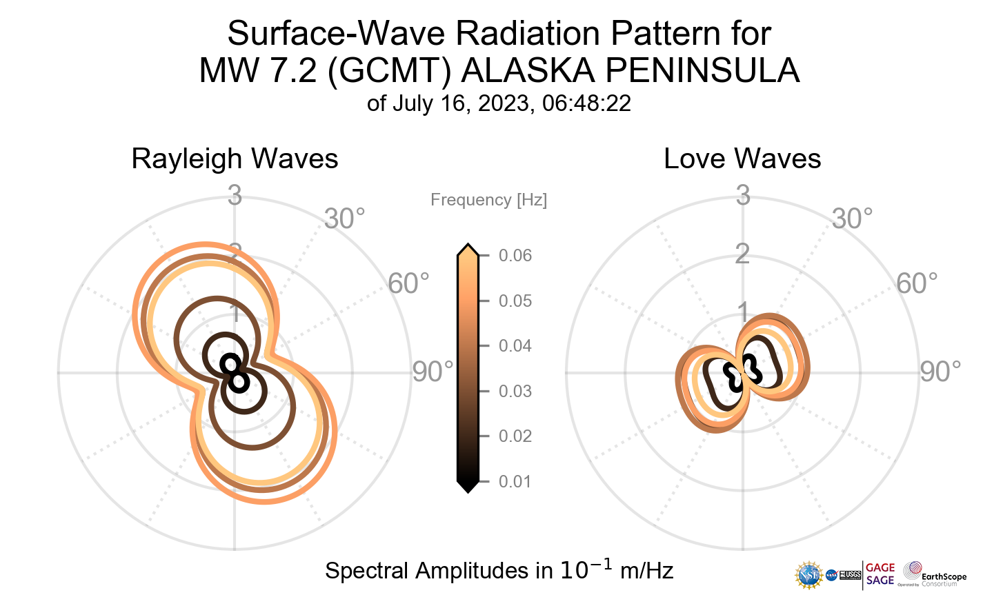 Surface-Wave Radiation Patterns