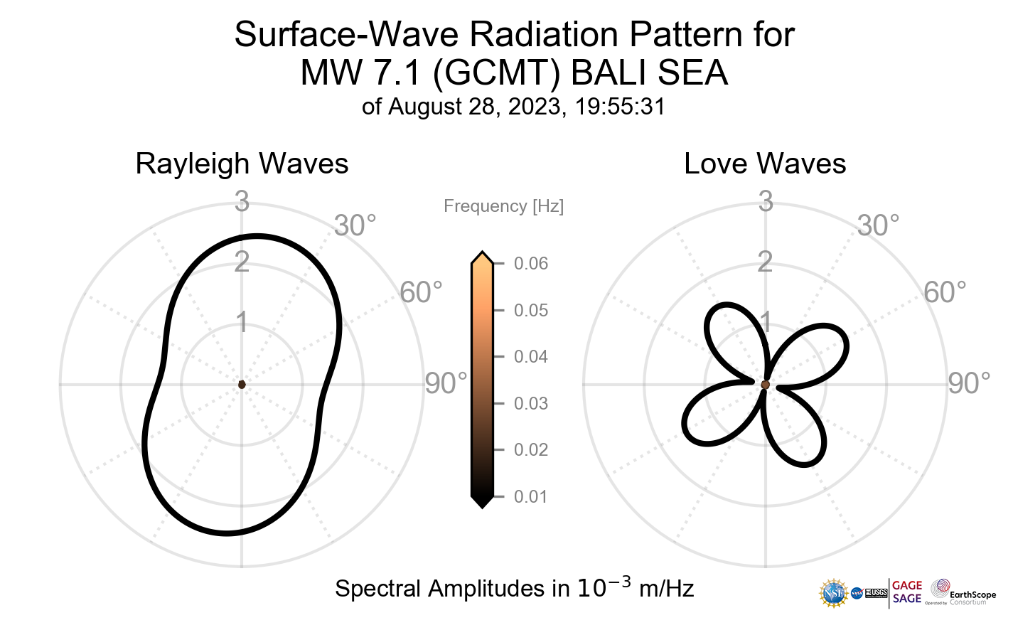 Surface-Wave Radiation Patterns