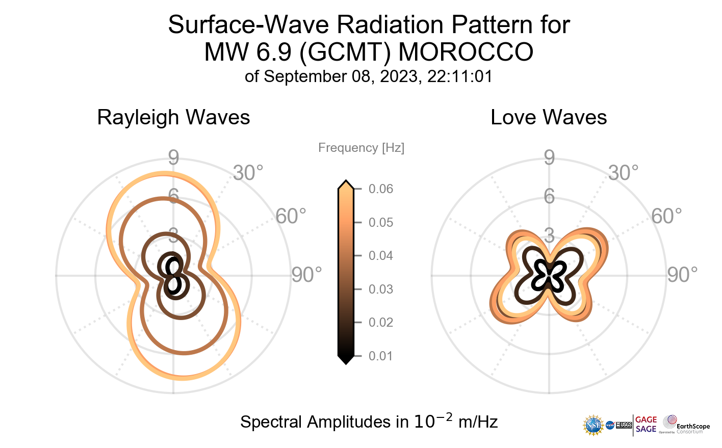 Surface-Wave Radiation Patterns