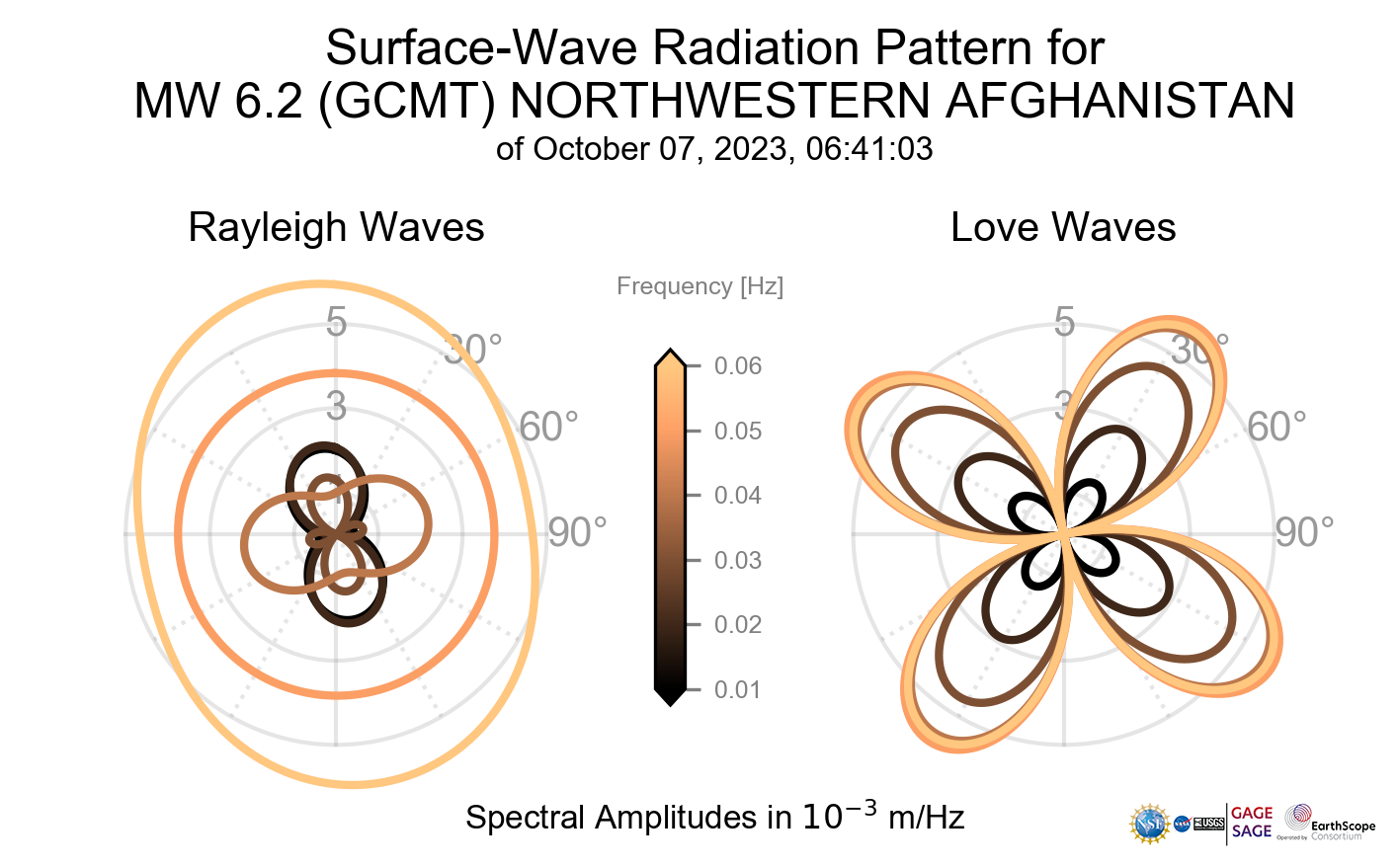 Surface-Wave Radiation Patterns