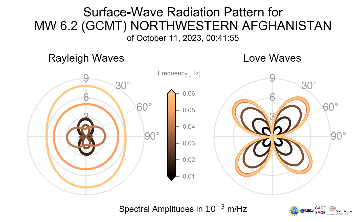 Surface-Wave Radiation Patterns
