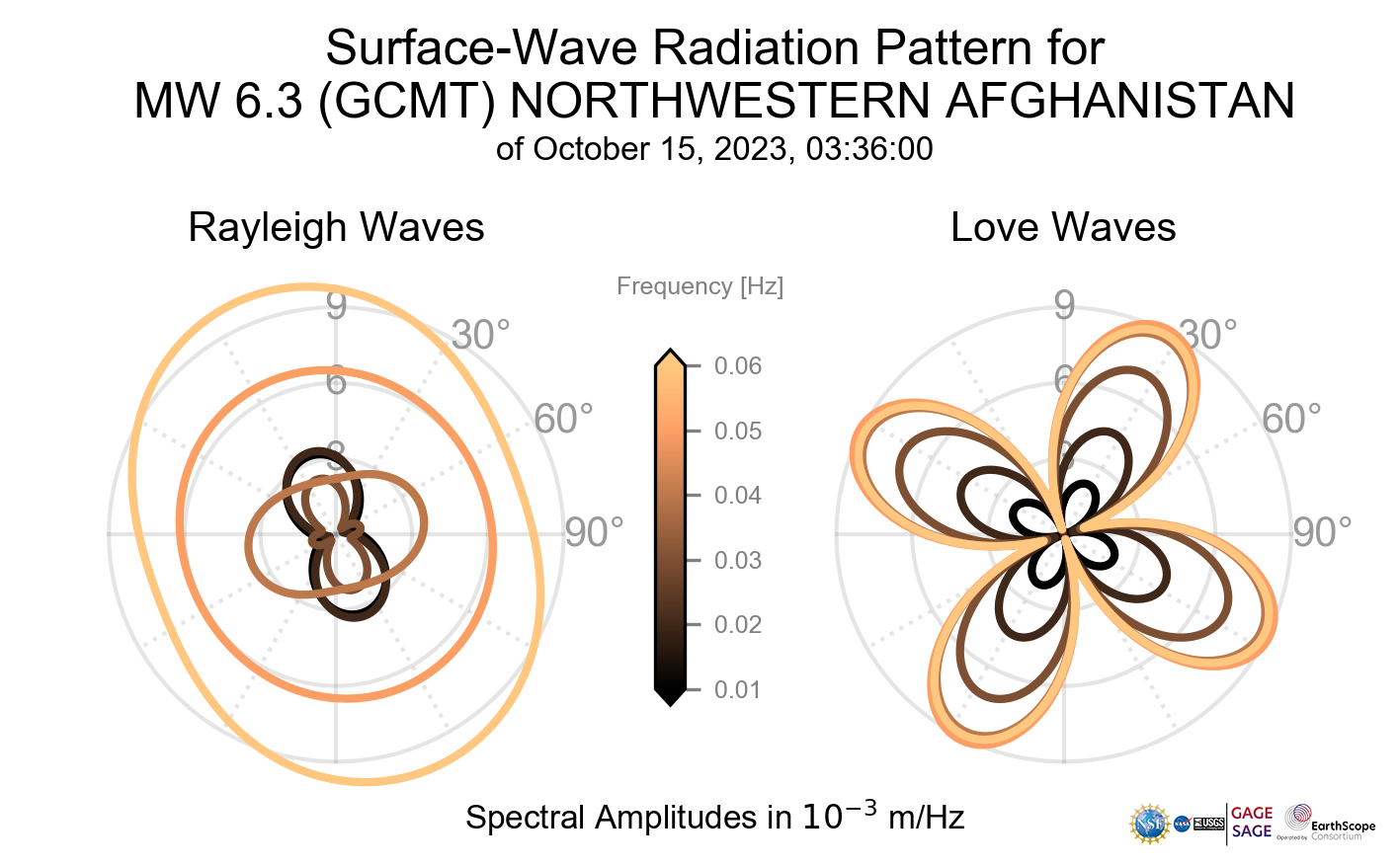 Surface-Wave Radiation Patterns