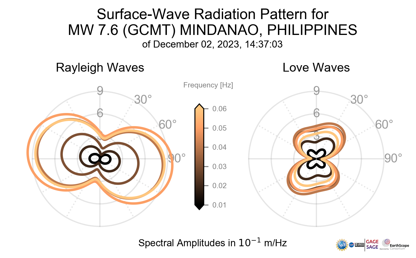 Surface-Wave Radiation Patterns
