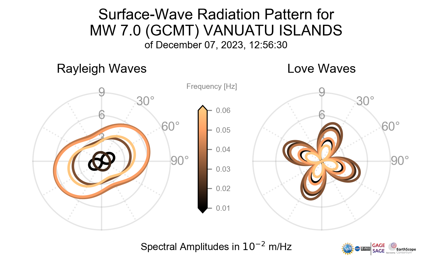 Surface-Wave Radiation Patterns