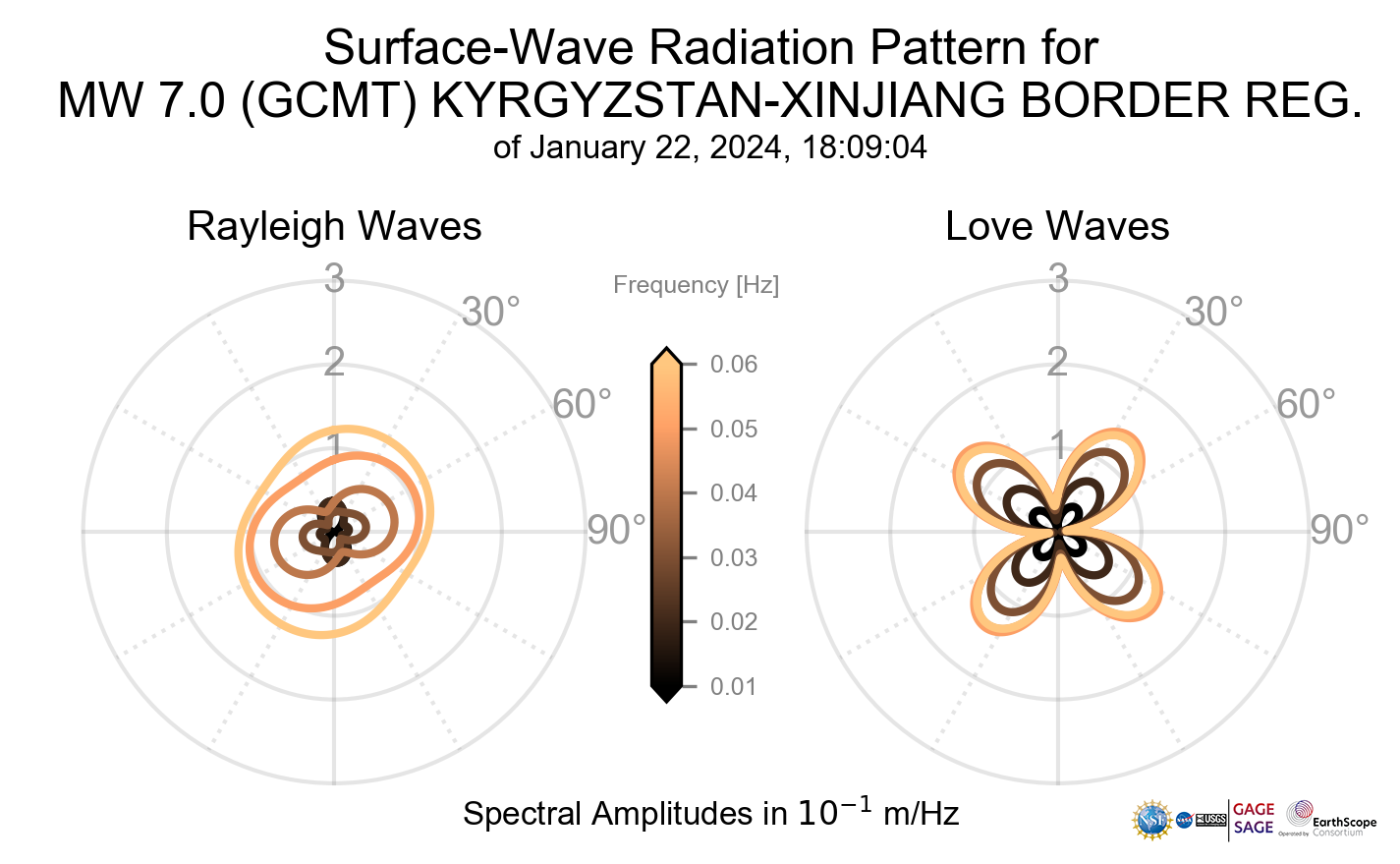 Surface-Wave Radiation Patterns