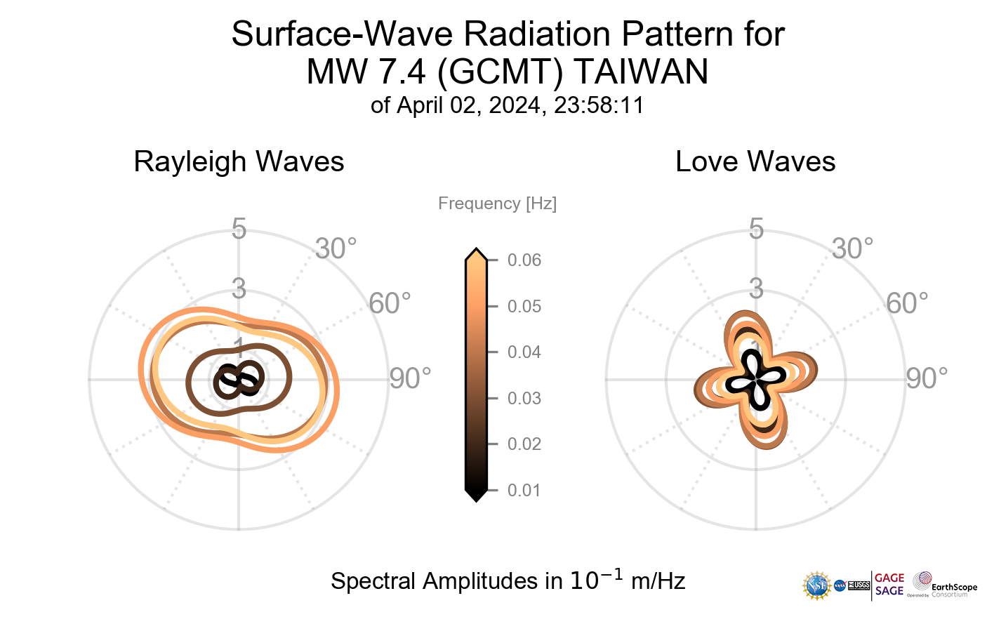 Surface-Wave Radiation Patterns