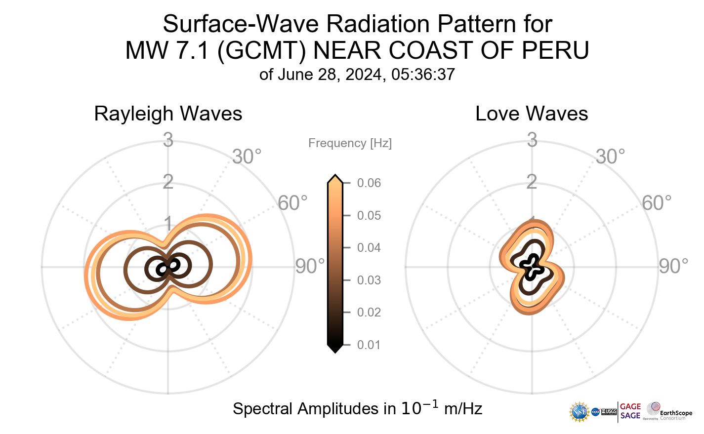 Surface-Wave Radiation Patterns