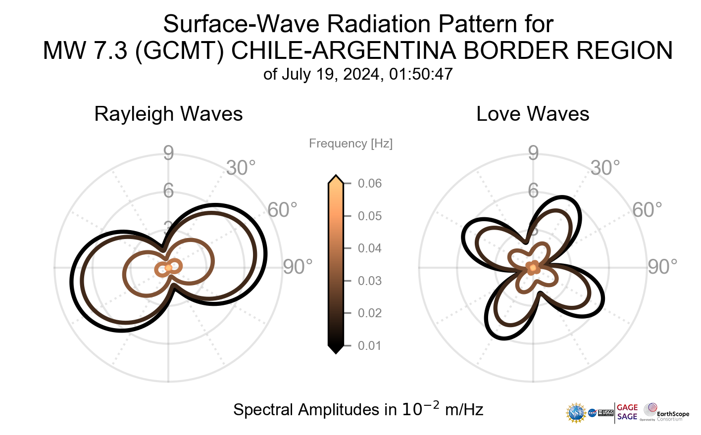 Surface-Wave Radiation Patterns