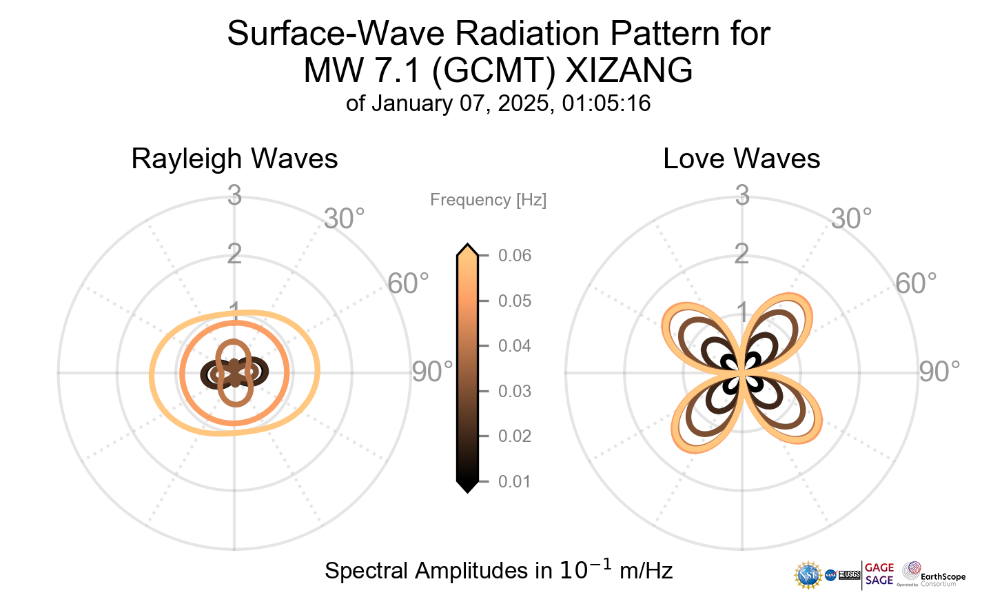 Surface-Wave Radiation Patterns