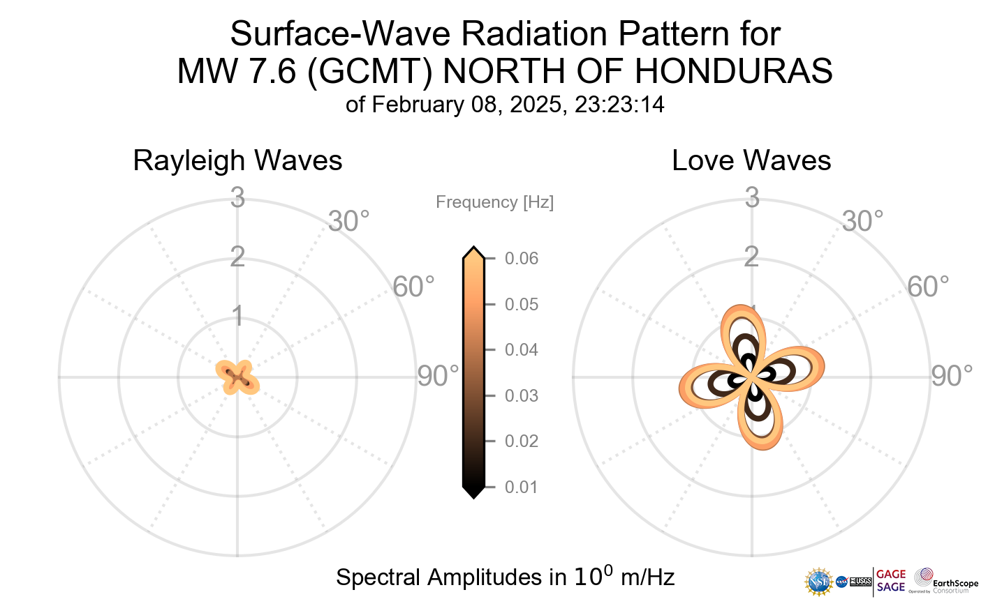 Surface-Wave Radiation Patterns