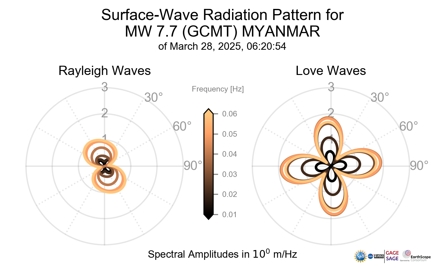 Surface-Wave Radiation Patterns