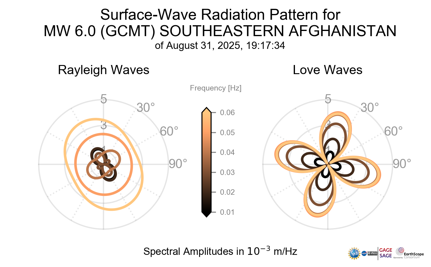 Surface-Wave Radiation Patterns
