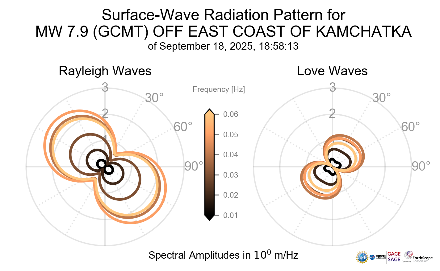 Surface-Wave Radiation Patterns