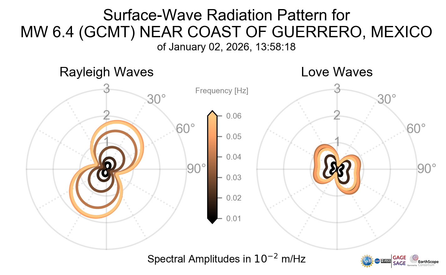 Surface-Wave Radiation Patterns