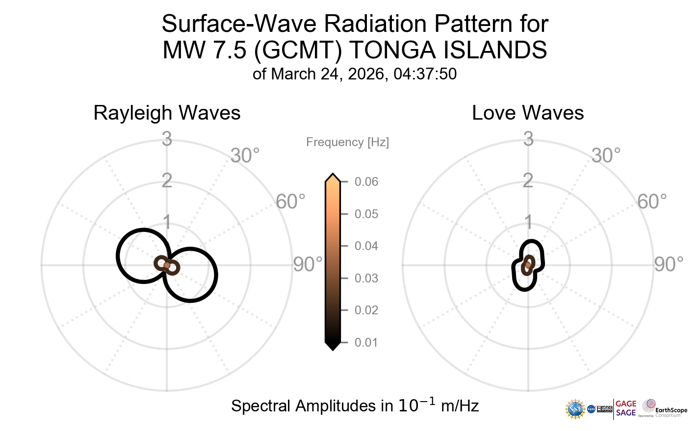 Surface-Wave Radiation Patterns