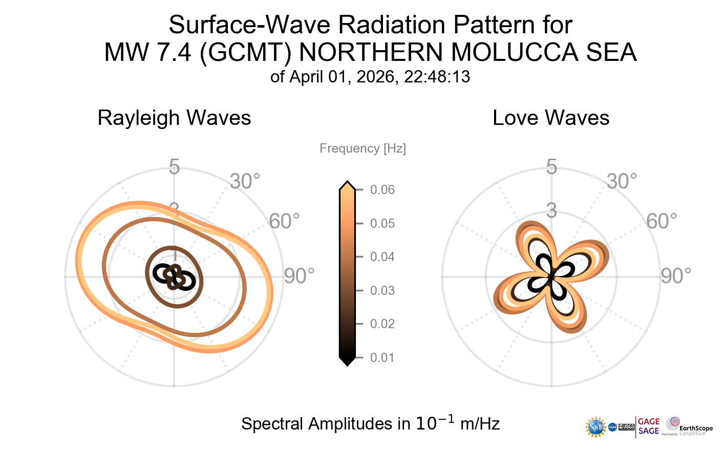 Surface-Wave Radiation Patterns