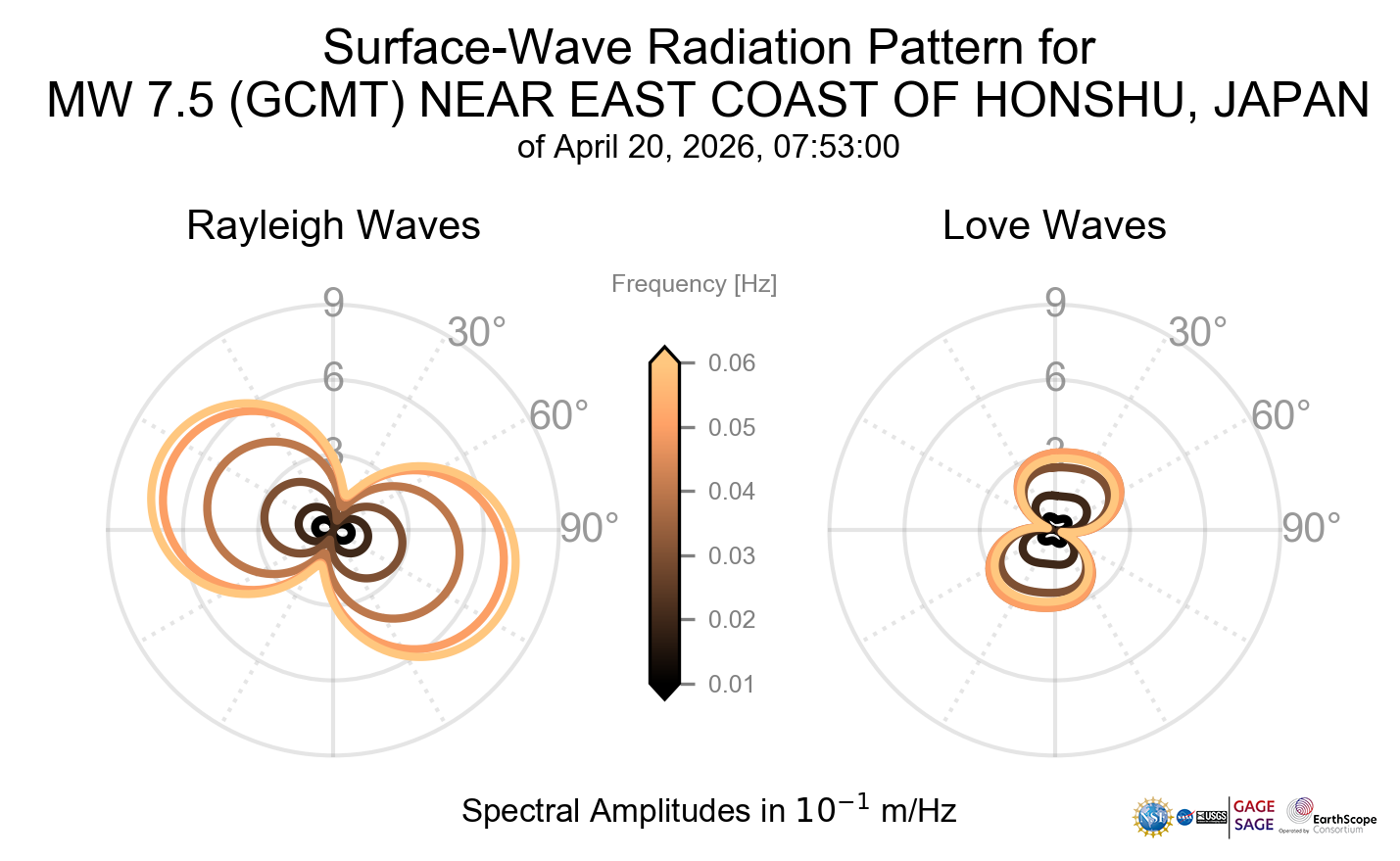 Surface-Wave Radiation Patterns