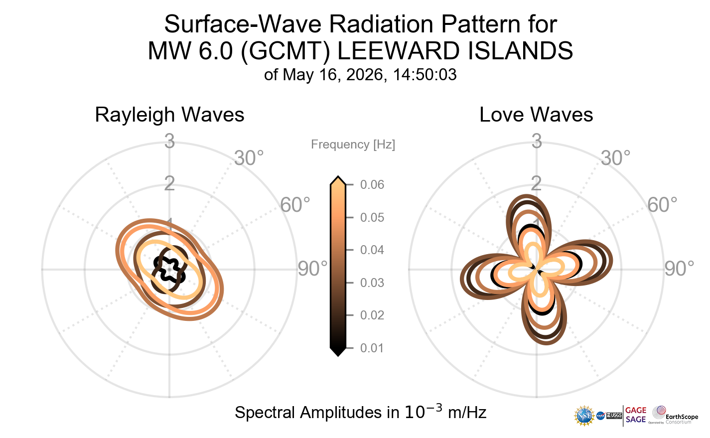 Surface-Wave Radiation Patterns